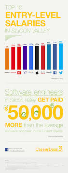 Infographie Le Top 10 Des Salaires D Entree Chez Les Geants Du Web Infographie Recrutement Rh Gagne