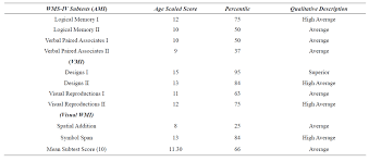 He was also administered the brief cognitive status exam (bcse), an optional procedure measuring global cognitive functioning. Structural Neuroimaging And Neuropsychological Correlates Of A Single Case Of Focal Central Pontine Myelinolysis Intact Memory Function With Decreased Intellectual And Motor Functions