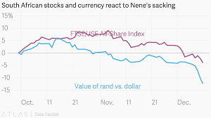 South African Stocks And Currency React To Nenes Sacking