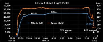 Maybe you would like to learn more about one of these? Lamia Flug 2933 Wikipedia