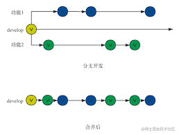 为什么要用git merge --squash来合并分支？ - Git技术进阶- Git ...