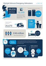 Ms Emergency Hospital Admissions Continue To Rise Emergency Hospital Admissions Emergency