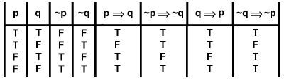 Geometry Logic Statements Truth Tables Sparknotes