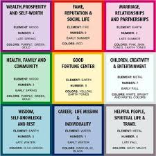 This Is A Fung Shui Chart Use Color And Positioning To Get What You Want Feng Shui Colours Feng Shui Feng Shui Bedroom