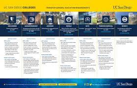 As a uc san diego undergraduate, you'll be assigned to one of the university's uc san diego's colleges revolve around you. Uc San Diego Colleges Transfer General Education Requirements By Uc San Diego Admissions Issuu
