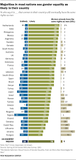 Maybe you would like to learn more about one of these? Worldwide Optimism About Future Of Gender Equality Even As Many See Advantages For Men Pew Research Center