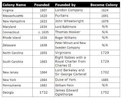 thirteen colonies 13 colonies adams family history education