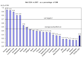 Foreign Aid Summary Foreign Policy Blogs