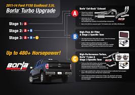 Borla Turbo Exhaust For 2011 14 Ford F 150 Ford Authority