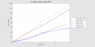 View the latest results for fórmula 1 2021. A Quick Graph I Made Of The Three Top Teams In Comparison To Last Year Standings Formula1