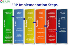 Erp Implementation Steps By Spur Erp Software Erpsoftware Business Software Growth Accounting Erp System Design System Education Design