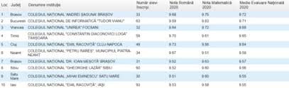 Haideți însă să aruncăm o privire asupra școlilor considerate cele mai bune din bucurești. Cele Mai Bune Zece Scoli Generale Din Romania Colegiile Unde Elevii Au Obtinut Medii Uriase La Evaluarea Nationala 2020 Mobile