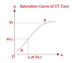 Knee Point Voltage Of Current Transformer Ps Class