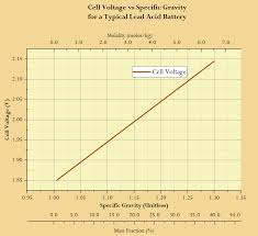 Battery Freezing Math Math Encounters Blog