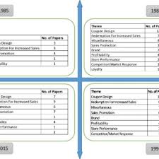 Use pdf drive coupon code for up to 40% discount. Pdf Four Decades Of Coupon Research In Pricing Evolution Development And Practice