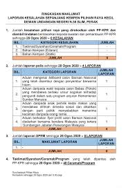 Gambar 1:rakyat mengundi gambar 2:suasana pilihan raya. Suruhanjaya Pilihan Raya Malaysia No Twitter Ringkasan Maklumat Laporan Kesalahan Sepanjang Kempen Pilihan Raya Kecil Prk Dewan Undangan Negeri Dun N 58 Slim Perak Bertarikh Sehingga 28 Ogos 2020 Https T Co Boqfi1ejeo