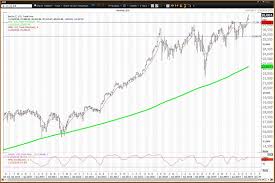 Djia Above 28 000 A Handicap Of Each Dow Stock