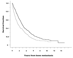 Here, an alternative, actually rational, approach is presented. Post Operative Breast Cancer Patients Diagnosed With Skeletal Metastasis Without Bone Pain Had Fewer Skeletal Related Events And Deaths Than Those With Bone Pain Bmc Cancer Full Text