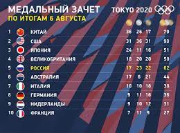 Все об олимпиаде токио 2021 на рбк спорт. Rt8bctdqeftjm