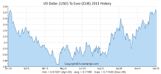 52 Usd Us Dollar Usd To Euro Eur Currency Exchange Today