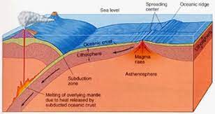 Divergen adalah pergerakan lempeng tektonik yang saling menjauh satu sama lainnya (break apart) atau terpecah. Apa Pengertian Dari Divergen Konvergen Dan Transform Ilmu Batu Geologi