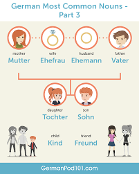Verb transitive to cause (something) to come out of a machine. German Grammar Archives Page 2 Of 3 Germanpod101 Com Blog