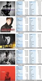 Justin Bieber Albums And Songs Sales Chartmasters
