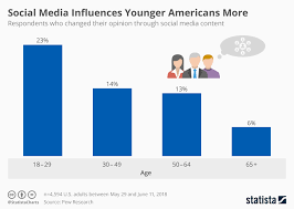 chart social media influences younger americans more statista