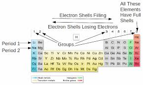 Maybe you would like to learn more about one of these? Electronic Structure And The Periodic Table