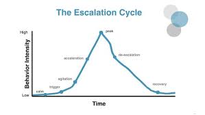 The Escalation Cycle Pbs Learningmedia