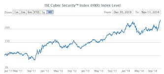 Finally A Cyber Security Etf Etfmg Prime Cyber Security