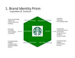 Prisme De Kapferer De Starbuck Online Business Marketing Pinterest Branding Branding Your Business
