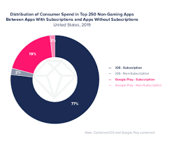 Android détient près de 50% du marché total des applications mobiles, ce qui vaut des milliards et avec les dernières avancées, sa part de marché. Le Marche Des Applications Mobiles En 2020 Actualite Ripple Motion