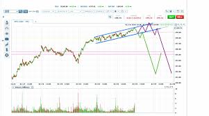 Spy Price Channel Fails To Elect Breakout Investing Com