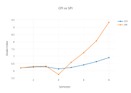 Cpi Vs Spi Scatter Chart Made By Abhimanyutak Plotly