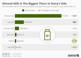 chart almond milk is the biggest alternative to dairy