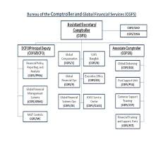 1 Fam 610 Bureau Of The Comptroller And Global Financial