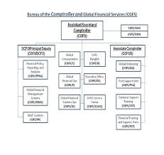 1 fam 610 bureau of the comptroller and global financial