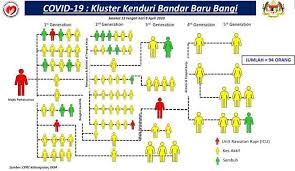 Selain itu bangi juga agak terkenal sebagai bandar islamik. These Are Malaysia S 5 Biggest Covid 19 Clusters That You Should Know Trp