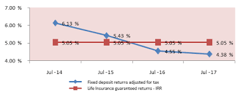 time to consider guaranteed return insurance products