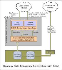 On april 7, within the framework of the gsac media training for georgian journalists program, a meeting was held between the project participants and the. Gsac Architecture Software Unavco