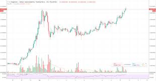 If dogecoin (doge) continues to surge upwards, it might not lose the race! Dogecoin Sees 15 Surge Doge Is The Envy Of The Crypto World Ethereum World News