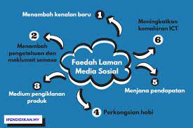 Media sosial memang bisa menghubungkan kita dengan siapapun dan dari manapun, serta bisa mengusir kebosanan. 2021 Spm Karangan Posts Facebook