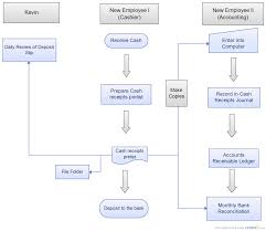 16 Interpretive Accounts Receivable Flow Chart Template