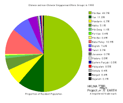 hklna project singapores linguistic and ethnic diversity