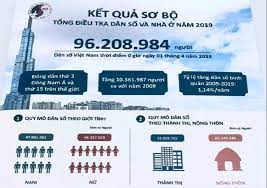Thay đổi, % thay đổi, di cư, tỷ lệ sinh,. Dan Sá»' Viá»‡t Nam Hiá»‡n Ä'a HÆ¡n 96 Triá»‡u NgÆ°á»i Thá»i Sá»± Plo