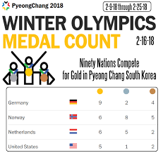 Olympics 2018 South Korea Medal Count Money So Far