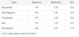 Publicat pe 21 aprilie 2020. Benzina È™i Motorina La Cel Mai Mic PreÈ› In 199 De StaÈ›ii Din Romania PromoÈ›ia AnunÈ›atÄƒ In UrmÄƒ Cu PuÈ›in Timp