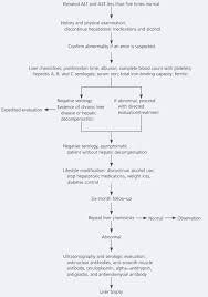 mildly elevated liver transaminase levels in the