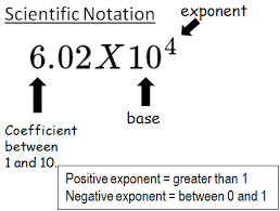 This Pin Is A Thumbnail Definition Of Scientific Notation For Use In An Interact Scientific Notation Scientific Notation Anchor Chart Math Interactive Notebook